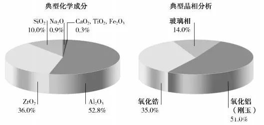 低玻璃相產(chǎn)品-ER1851典型化學成分和晶相分析.jpg