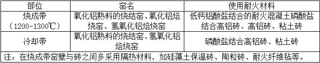 氧化鋁回轉(zhuǎn)窯用耐火材料.jpg